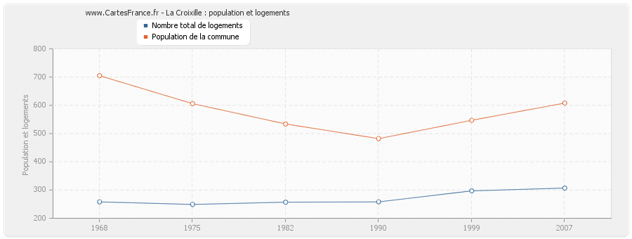 La Croixille : population et logements